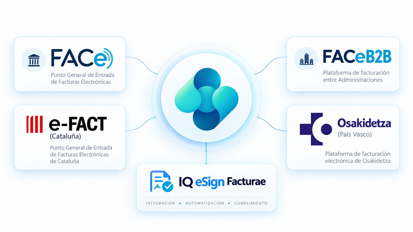 Integraciones de IQ eSign Facturae con Business Central y los portales públicos