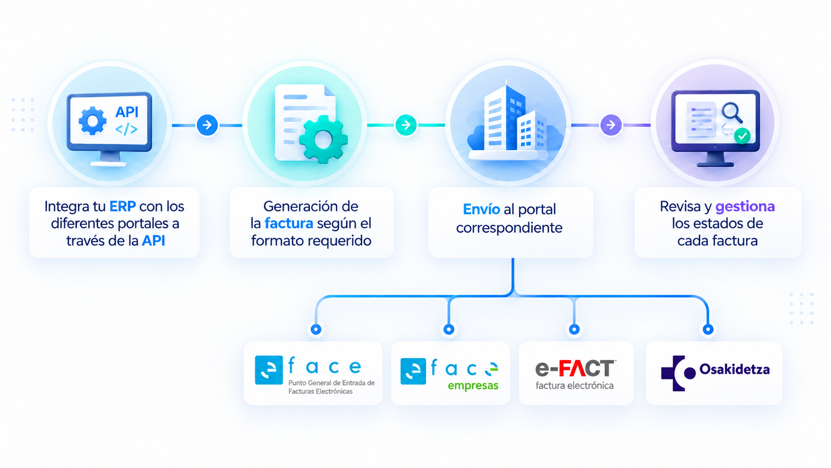 Proceso de IQ eSign Facturae: integración, generación, envío y gestión de facturas