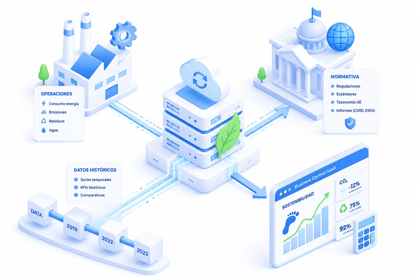 Flujo de IQ Quantum: de operaciones y datos históricos a normativa y reporting ESG en Business Central